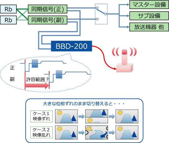 一般的な2系統の同期信号システム