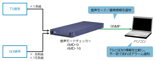AMD-9／AMD-16　システム系統図