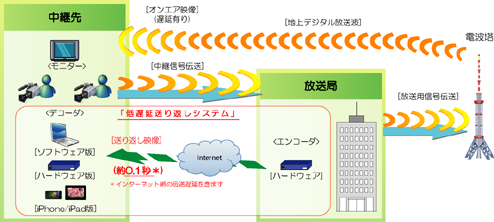 低遅延送り返しシステム　系統図