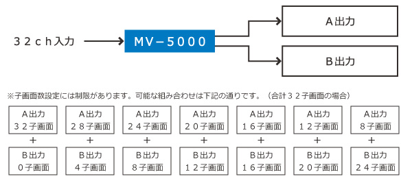 MV-5000　構成例1（入力ch順での割り付けとなり、順番を飛び越えたレイアウトはできません。）