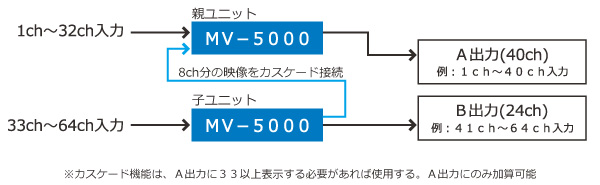 MV-5000　構成例2（カスケード機能は、A出力に33以上表示する必要があれば使用する。A出力にのみ加算可能）