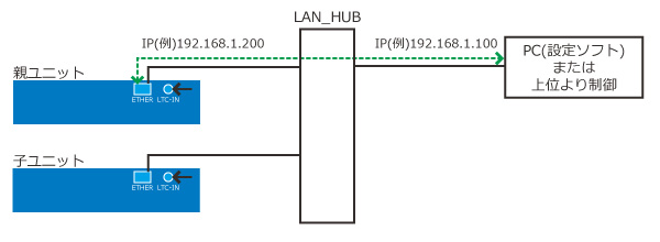 MV-5000　カスケード接続