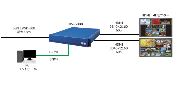 MV-5000　システム系統図