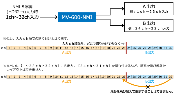 MV-600-NMI　構成例1（入力ch順での割り付けとなり、順番を飛び越えたレイアウトはできません。）