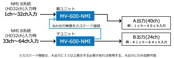 MV-600-NMI　構成例2（カスケード機能は、A出力に33以上表示する必要があれば使用する。A出力にのみ加算可能）
