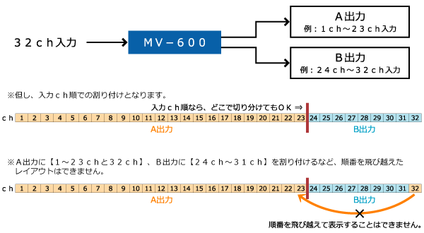 MV-600　構成例1（入力ch順での割り付けとなり、順番を飛び越えたレイアウトはできません。）
