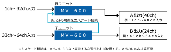 MV-600　構成例2（カスケード機能は、A出力に33以上表示する必要があれば使用する。A出力にのみ加算可能）